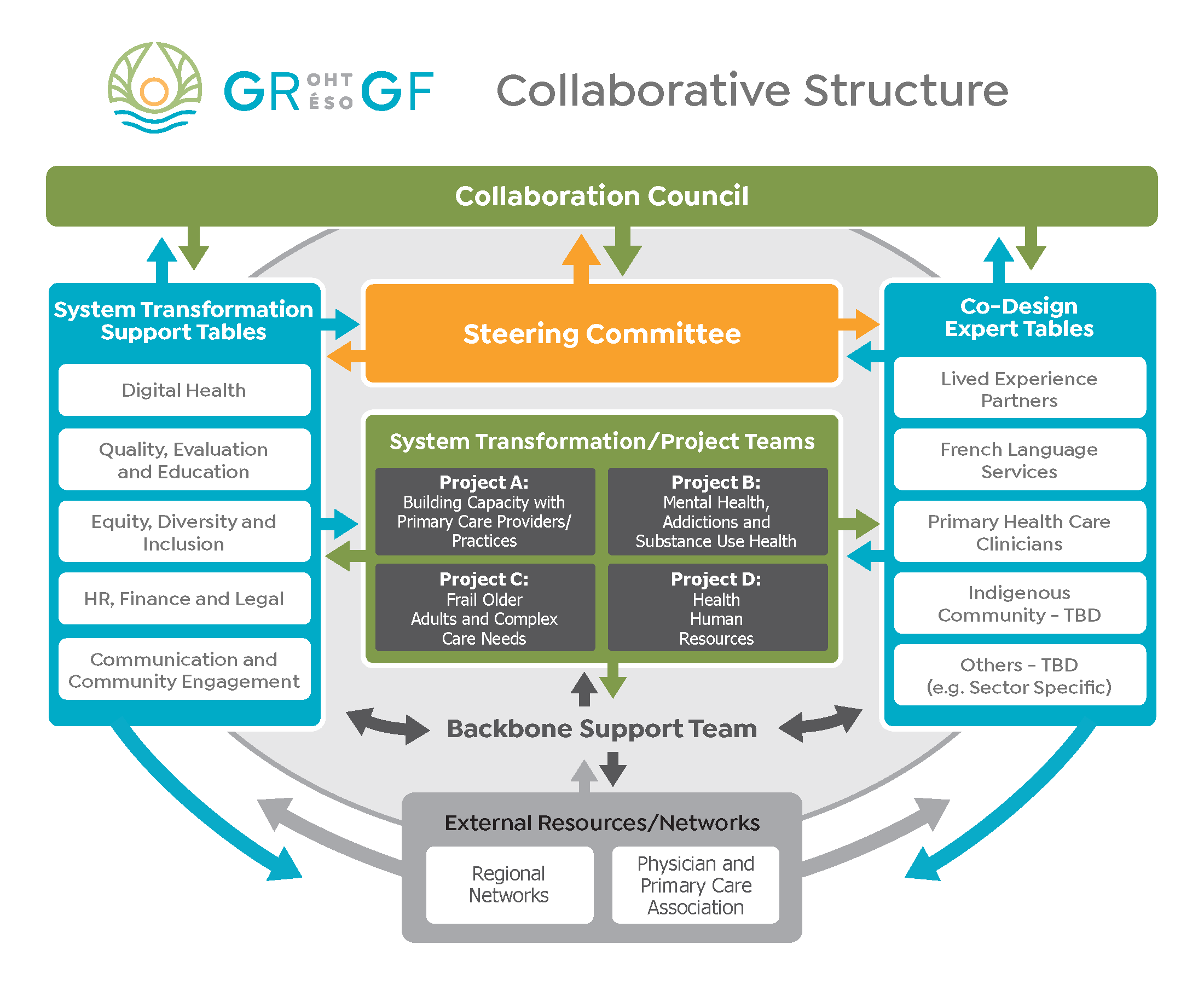 Collaborative Structure of Great River Ontario Health Team
